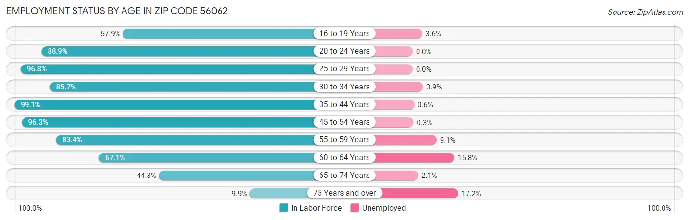 Employment Status by Age in Zip Code 56062