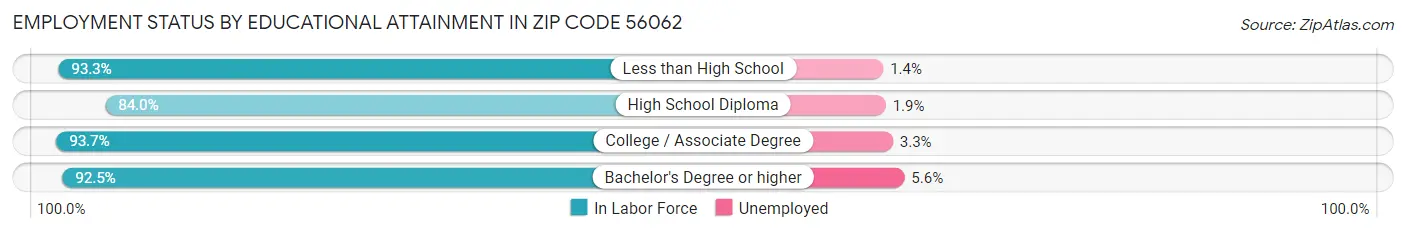 Employment Status by Educational Attainment in Zip Code 56062