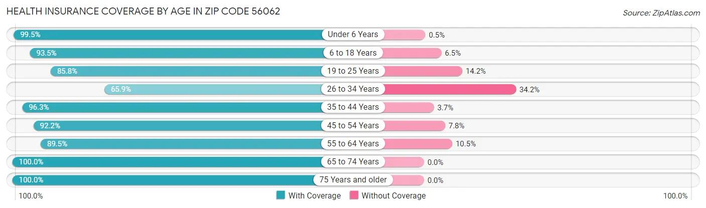 Health Insurance Coverage by Age in Zip Code 56062
