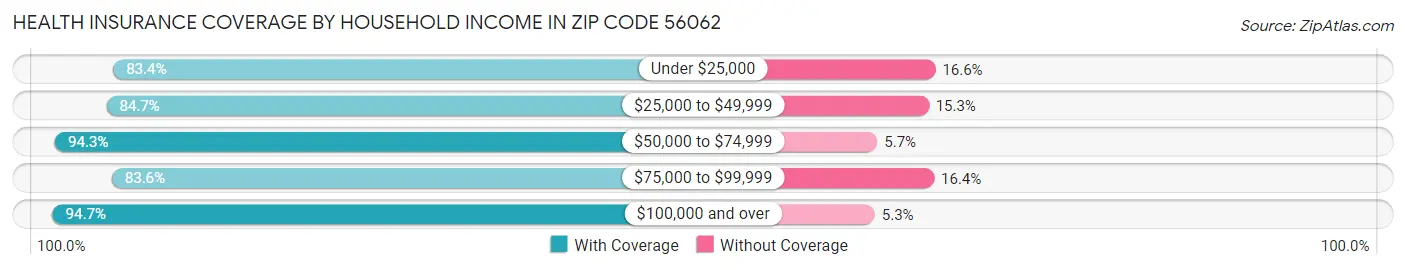 Health Insurance Coverage by Household Income in Zip Code 56062