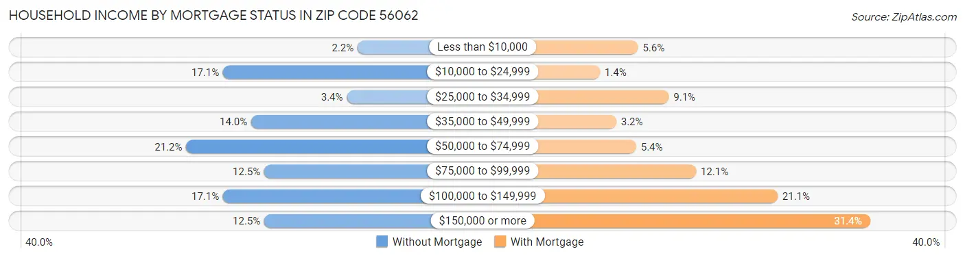 Household Income by Mortgage Status in Zip Code 56062