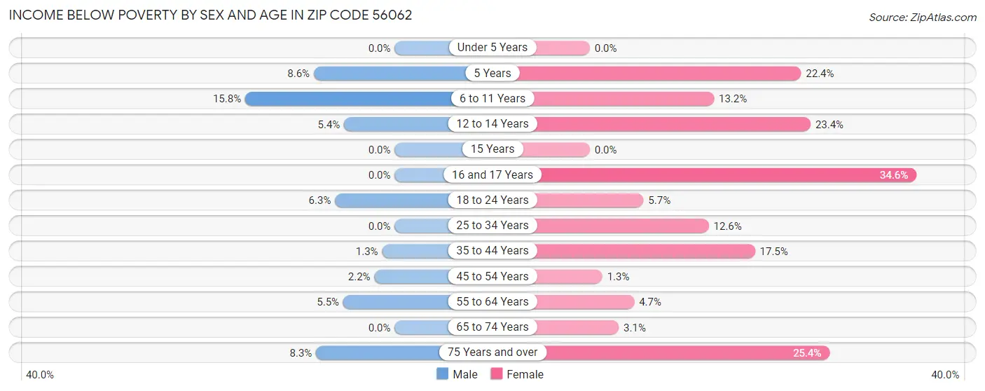 Income Below Poverty by Sex and Age in Zip Code 56062