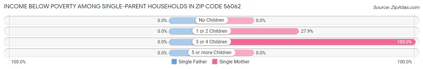 Income Below Poverty Among Single-Parent Households in Zip Code 56062