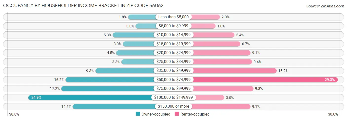 Occupancy by Householder Income Bracket in Zip Code 56062