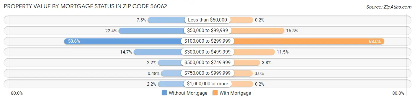 Property Value by Mortgage Status in Zip Code 56062
