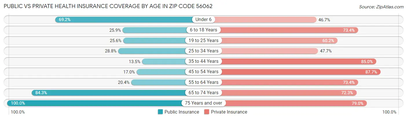 Public vs Private Health Insurance Coverage by Age in Zip Code 56062