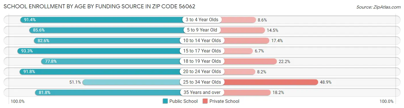 School Enrollment by Age by Funding Source in Zip Code 56062