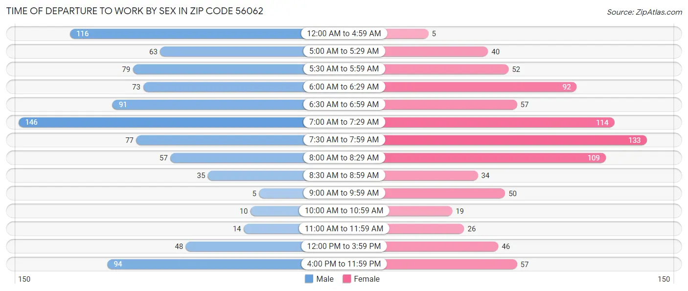 Time of Departure to Work by Sex in Zip Code 56062
