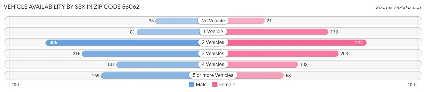 Vehicle Availability by Sex in Zip Code 56062
