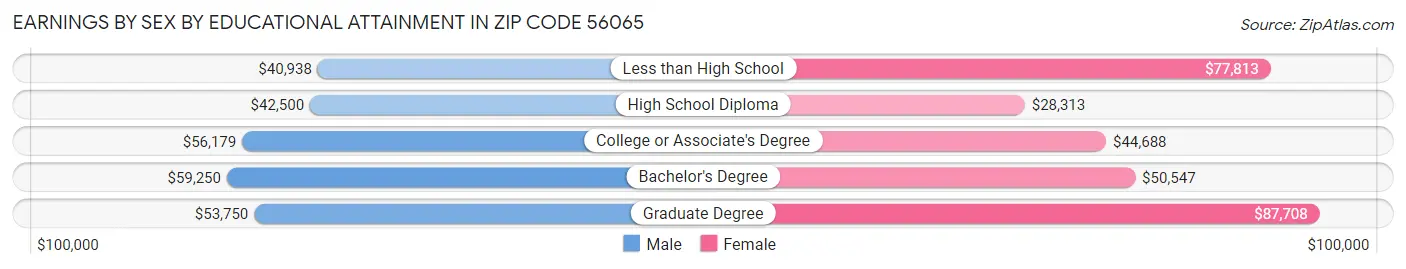 Earnings by Sex by Educational Attainment in Zip Code 56065