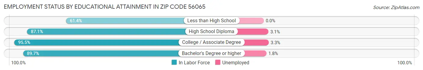 Employment Status by Educational Attainment in Zip Code 56065
