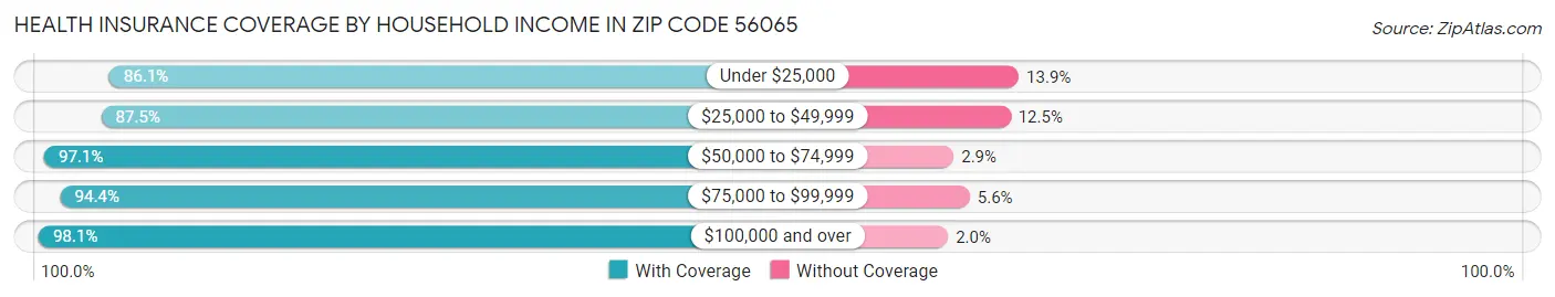 Health Insurance Coverage by Household Income in Zip Code 56065