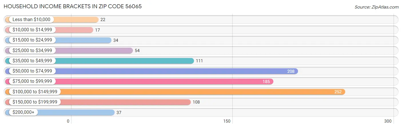 Household Income Brackets in Zip Code 56065