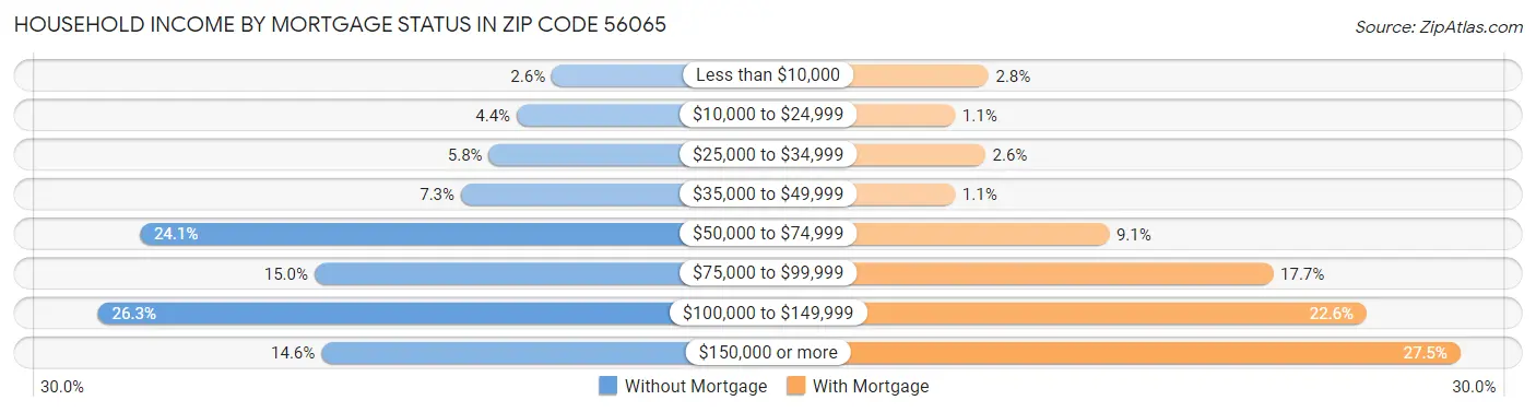 Household Income by Mortgage Status in Zip Code 56065