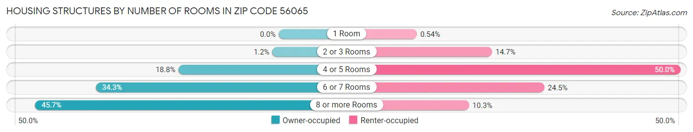 Housing Structures by Number of Rooms in Zip Code 56065