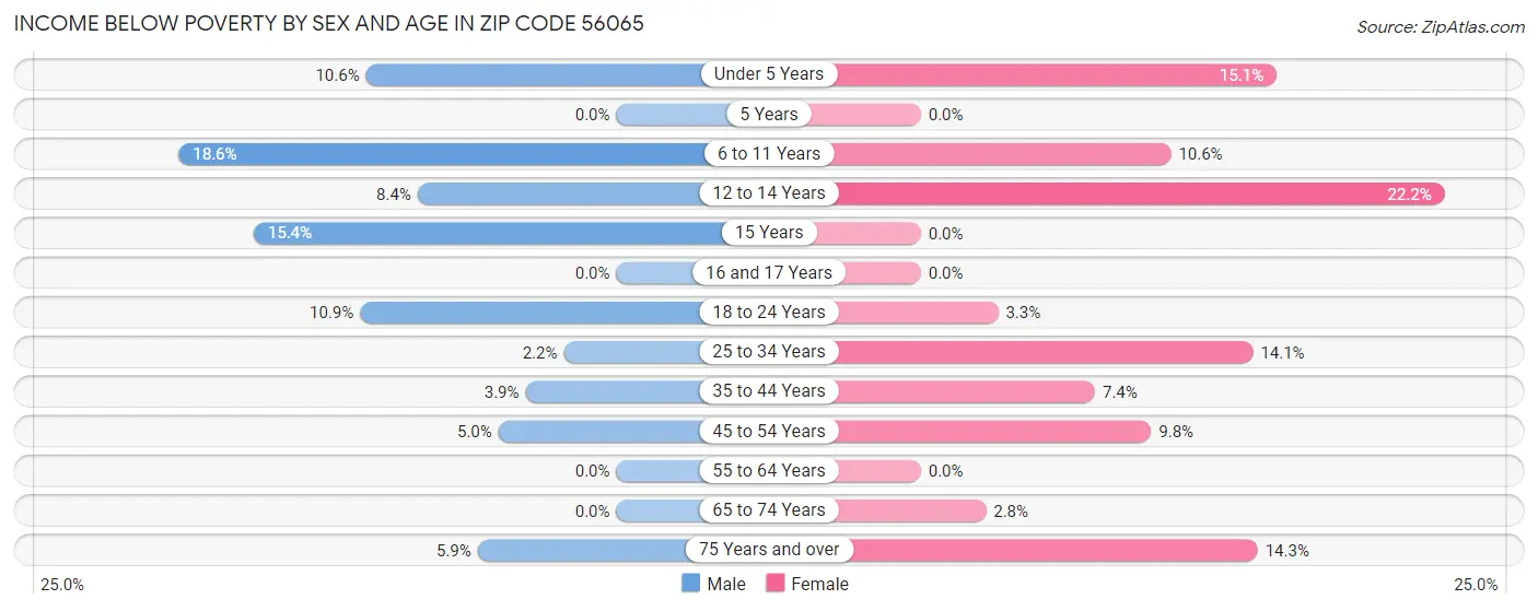 Income Below Poverty by Sex and Age in Zip Code 56065