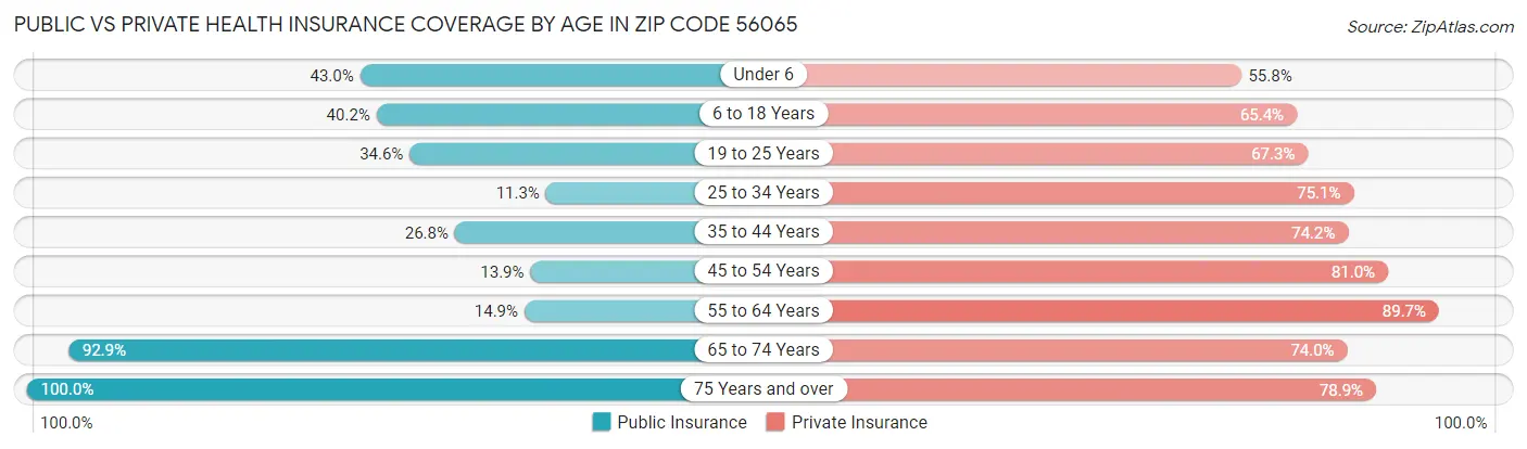 Public vs Private Health Insurance Coverage by Age in Zip Code 56065