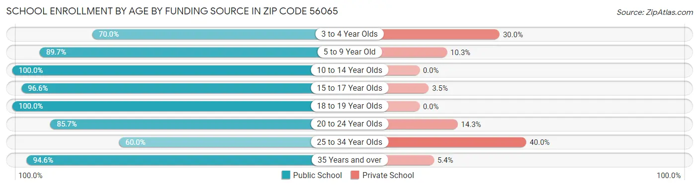 School Enrollment by Age by Funding Source in Zip Code 56065