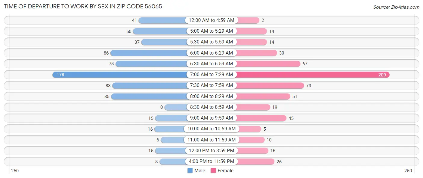 Time of Departure to Work by Sex in Zip Code 56065