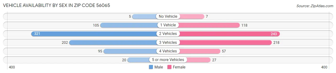 Vehicle Availability by Sex in Zip Code 56065