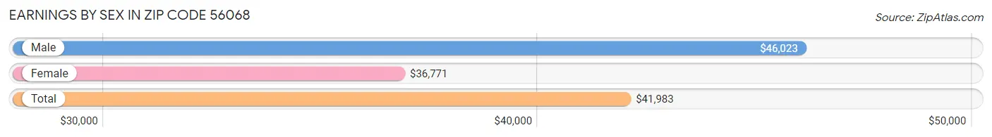 Earnings by Sex in Zip Code 56068