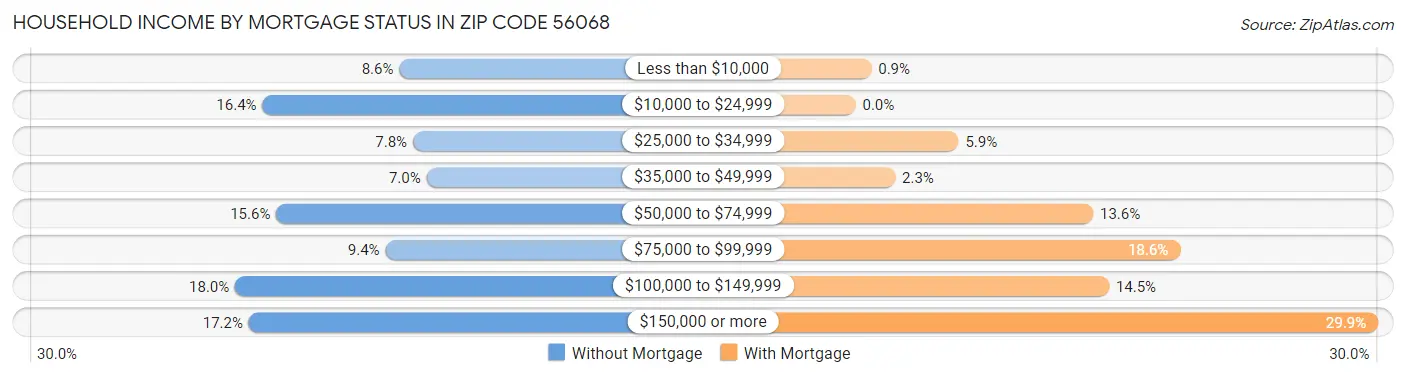 Household Income by Mortgage Status in Zip Code 56068