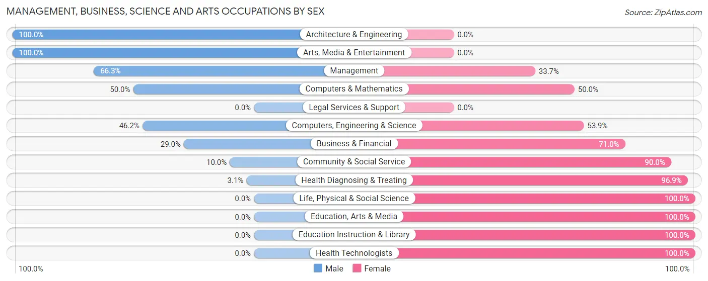 Management, Business, Science and Arts Occupations by Sex in Zip Code 56068