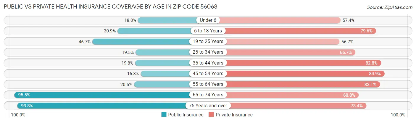 Public vs Private Health Insurance Coverage by Age in Zip Code 56068