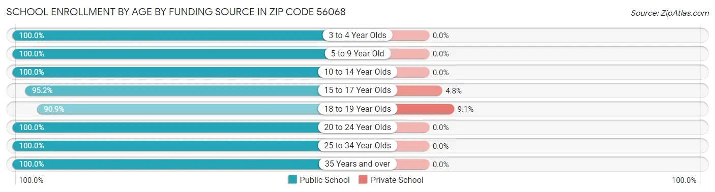 School Enrollment by Age by Funding Source in Zip Code 56068