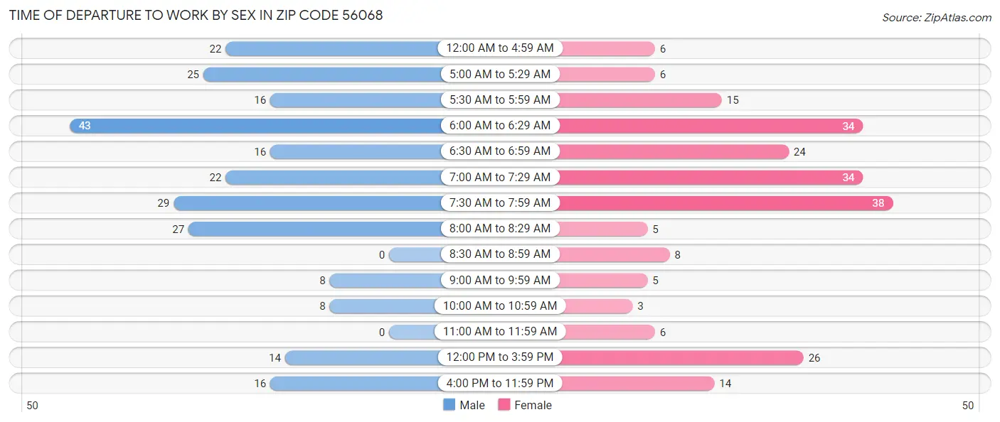 Time of Departure to Work by Sex in Zip Code 56068