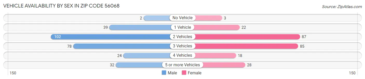 Vehicle Availability by Sex in Zip Code 56068
