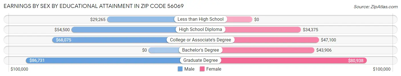 Earnings by Sex by Educational Attainment in Zip Code 56069
