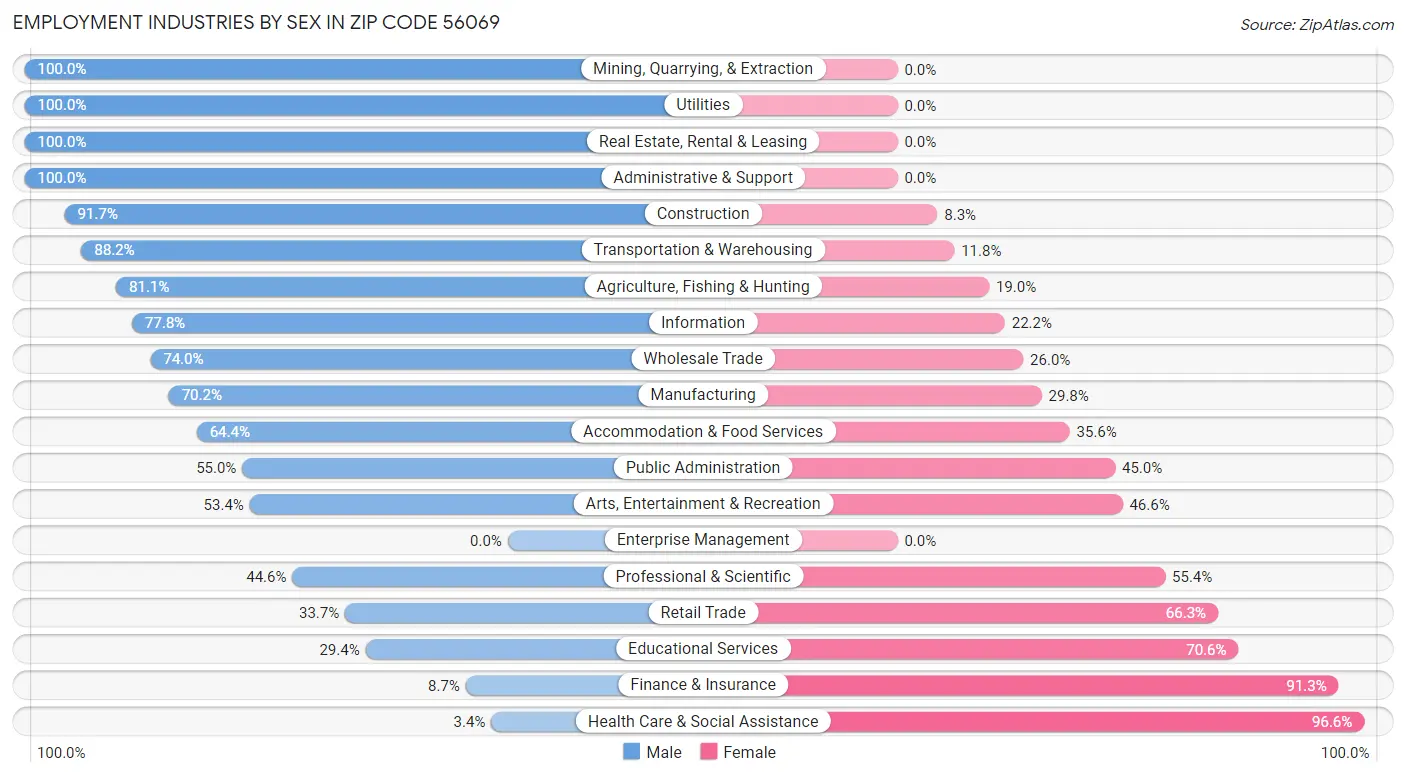 Employment Industries by Sex in Zip Code 56069