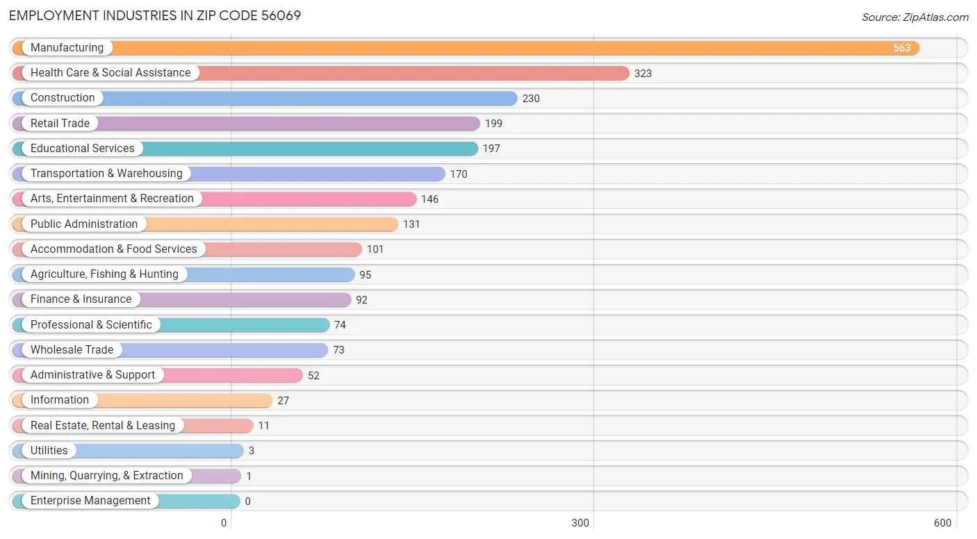 Employment Industries in Zip Code 56069