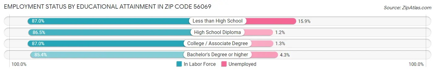 Employment Status by Educational Attainment in Zip Code 56069