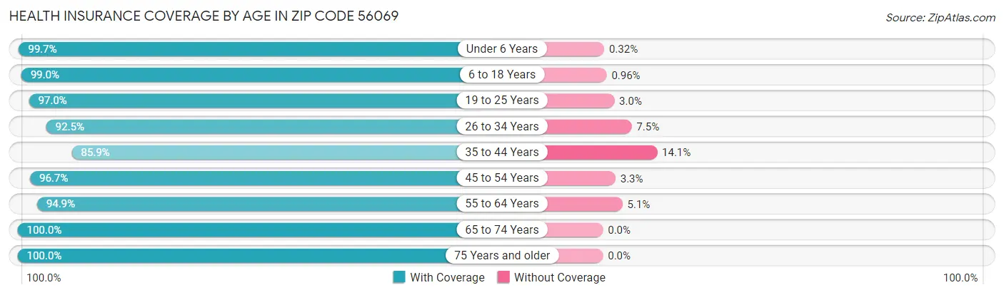 Health Insurance Coverage by Age in Zip Code 56069