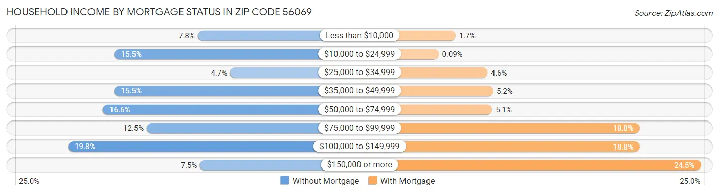 Household Income by Mortgage Status in Zip Code 56069