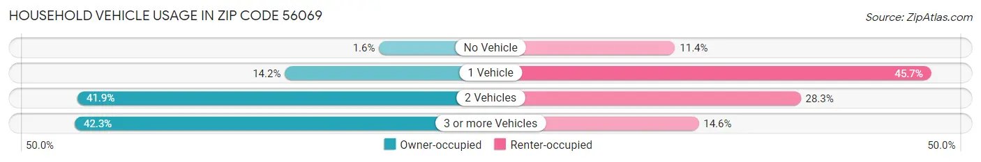 Household Vehicle Usage in Zip Code 56069