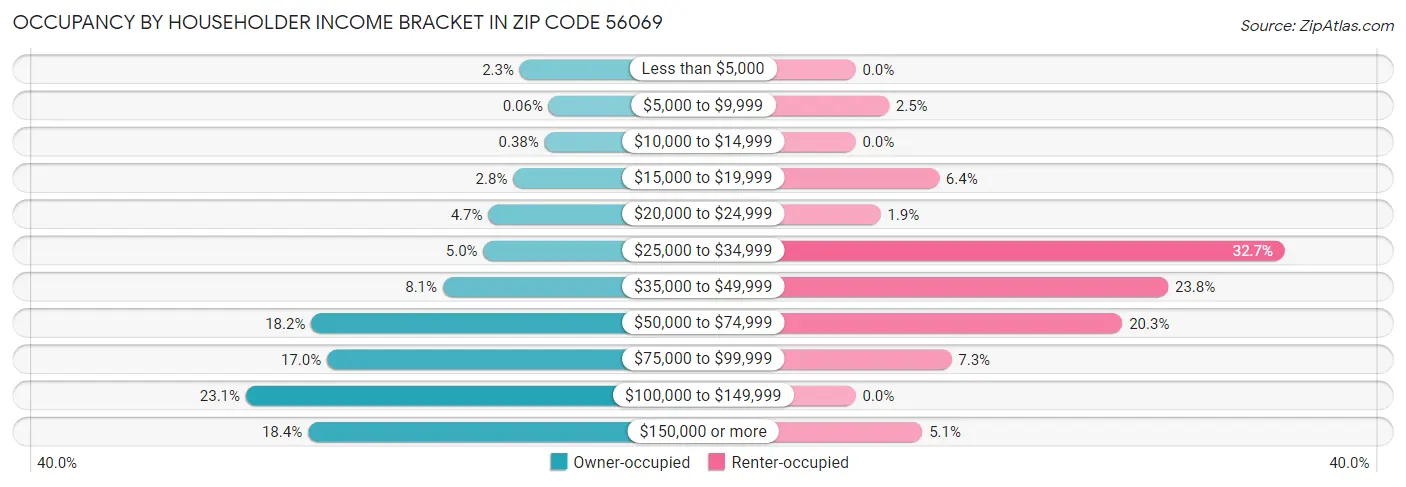 Occupancy by Householder Income Bracket in Zip Code 56069