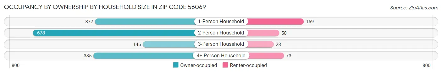 Occupancy by Ownership by Household Size in Zip Code 56069