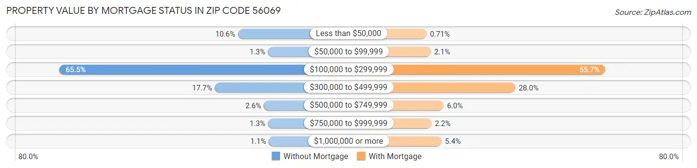 Property Value by Mortgage Status in Zip Code 56069