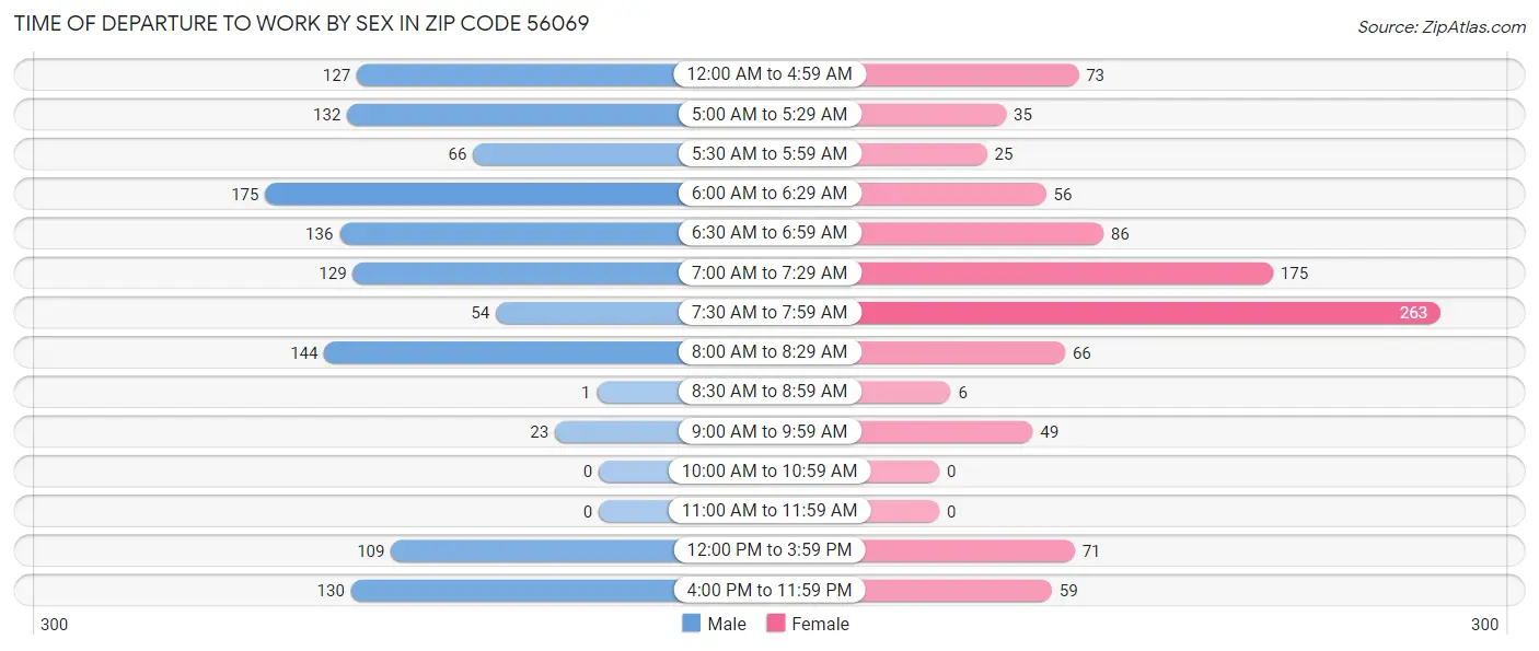 Time of Departure to Work by Sex in Zip Code 56069