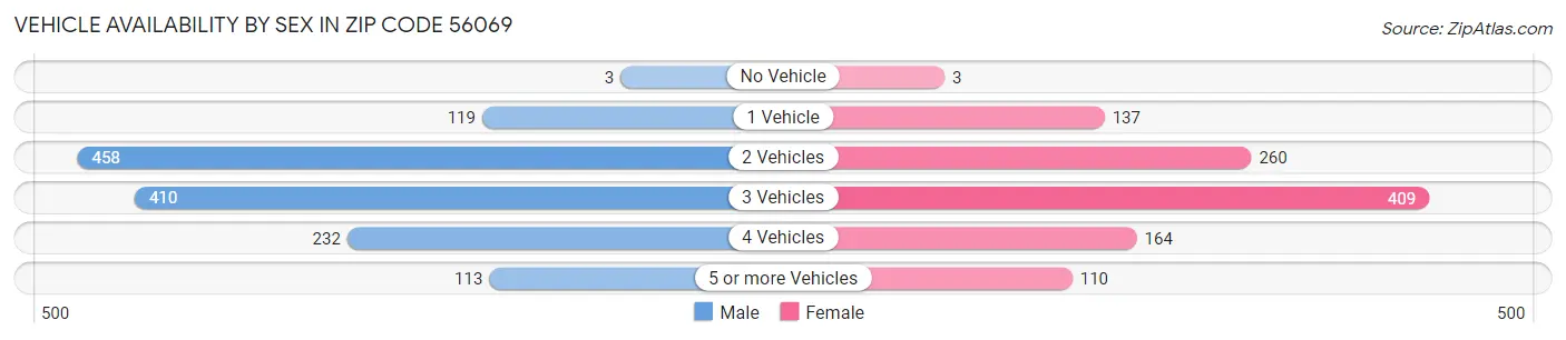 Vehicle Availability by Sex in Zip Code 56069