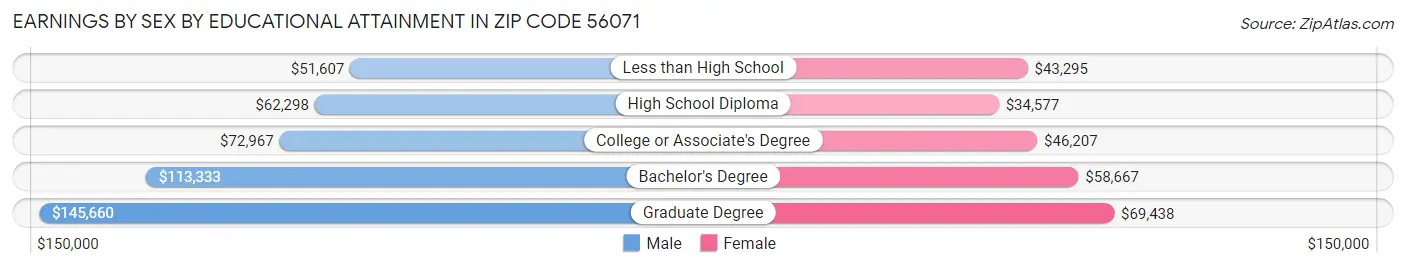 Earnings by Sex by Educational Attainment in Zip Code 56071