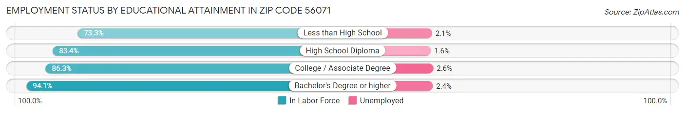 Employment Status by Educational Attainment in Zip Code 56071