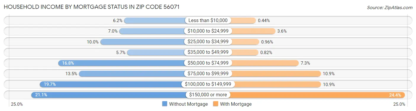 Household Income by Mortgage Status in Zip Code 56071
