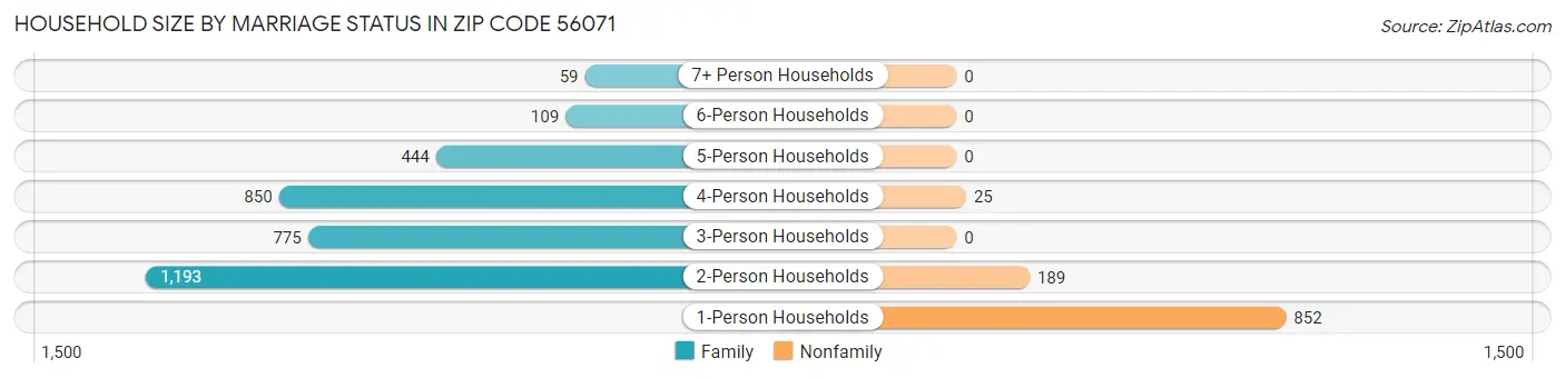 Household Size by Marriage Status in Zip Code 56071