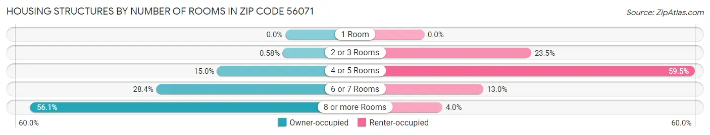 Housing Structures by Number of Rooms in Zip Code 56071