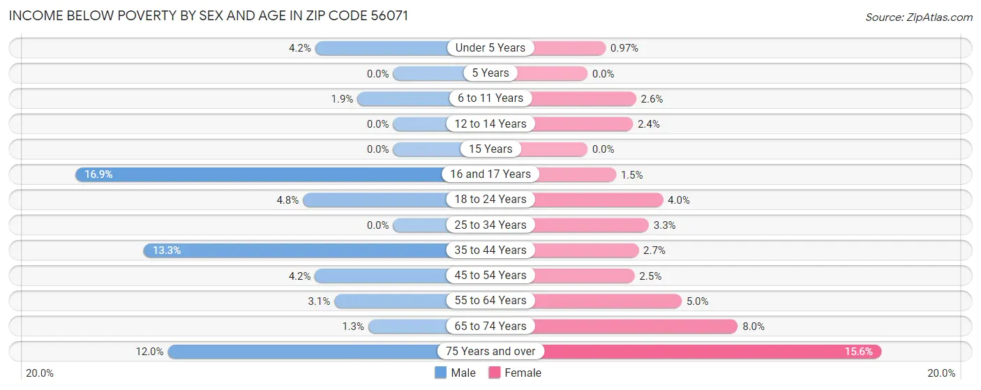 Income Below Poverty by Sex and Age in Zip Code 56071