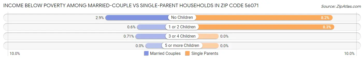 Income Below Poverty Among Married-Couple vs Single-Parent Households in Zip Code 56071
